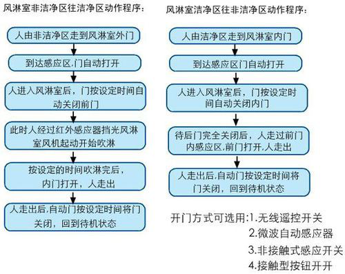 双吹风淋室使用前准备工作