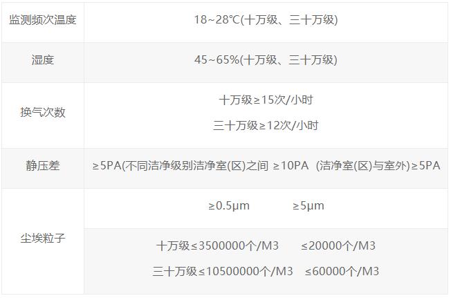 青岛GMP净化车间级别对比