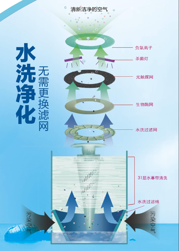 水洗净化方法原理