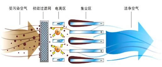 静电除尘原理图